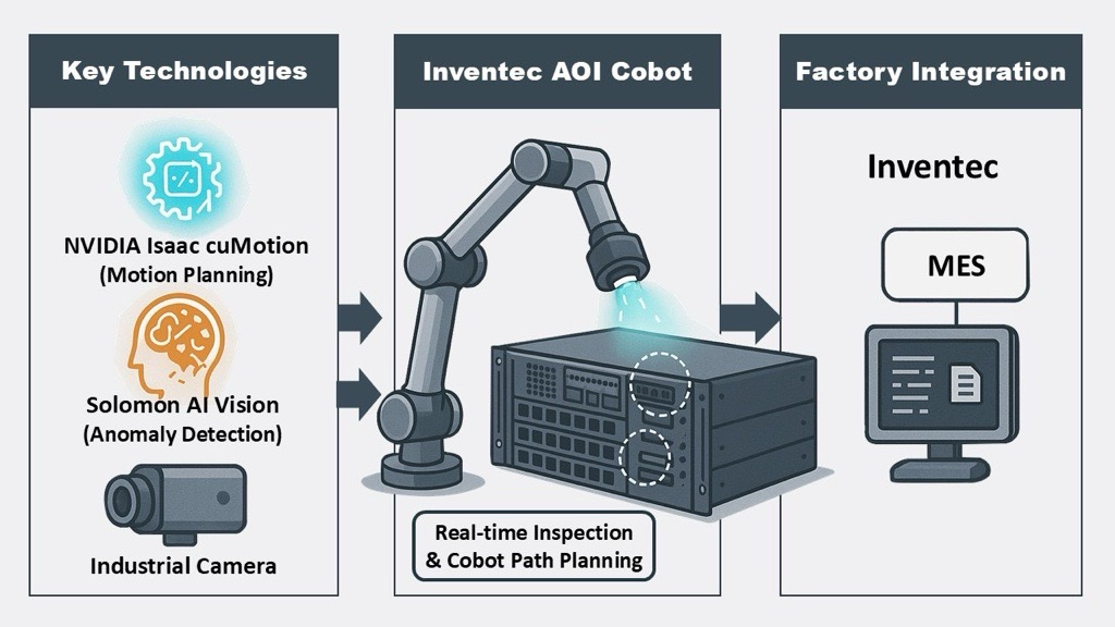 Inventec, NVIDIA, and Solomon